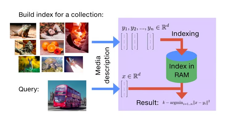 2025 年最佳矢量数据库推荐：AI 和机器学习的核心存储解决方案 配图 image-4