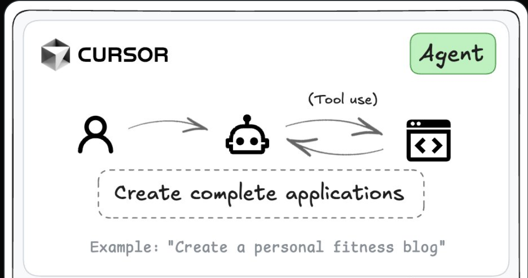 Cursor Composer 模式界面示意图，展示结构化生成与多轮编辑流程