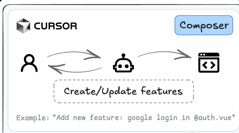 Cursor Agent 模式界面示意图，展示自动化任务代理与执行流程