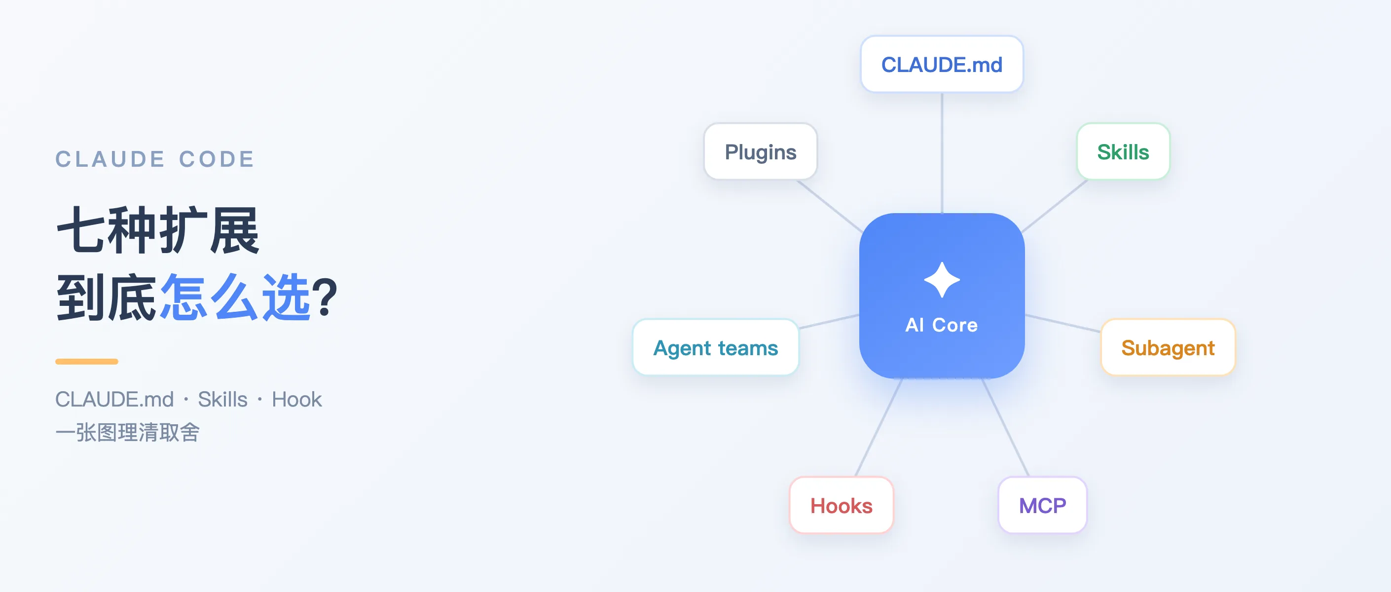 CLAUDE.md、Skills 还是 Hook？一篇讲清 Claude Code 的扩展取舍 的封面图