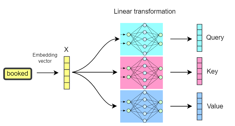 理解 Transformer 注意力机制中的 Query、Key 和 Value 配图 image-4