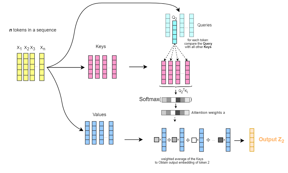 理解 Transformer 注意力机制中的 Query、Key 和 Value 配图 image-5