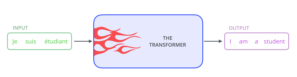 图解Transformer | 图形化深入浅出地解释 Transformer 模型的工作原理 配图 image